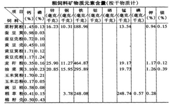 蛋白质饲料_饲料质量分析报告_蛋白三饲料