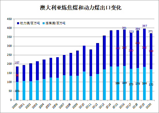 炼焦用什么煤_京承高速黄港出口是几号出口_炼焦煤出口最多的国家是