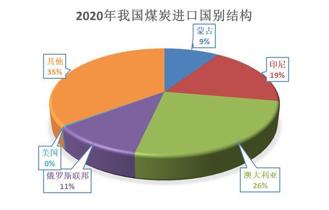 炼焦煤出口最多的国家是_京承高速黄港出口是几号出口_炼焦用什么煤