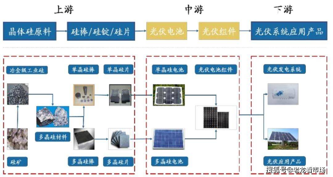 中国太阳能光伏产业的发展状况_光伏产业为什么不向国内发展_中国光伏产业贸易