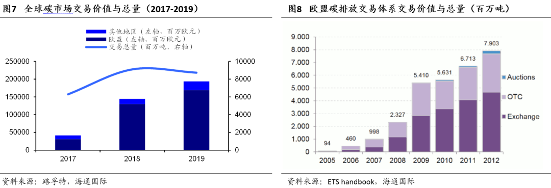 碳交易价格_国际碳交易价格_欧盟排放交易体系碳交易价格