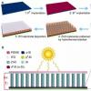 
纳米流体滤光器PV/T系统的光谱分光器研究