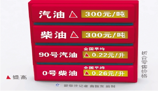 成都汽油价格调整最新消息_7月12日最新油价调整消息_成都95汽油最新价格