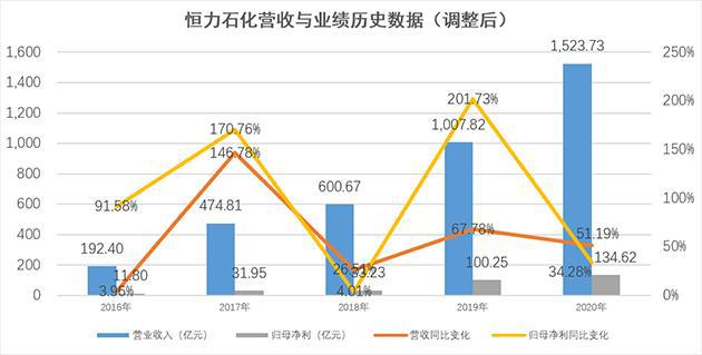 大连恒力石化吧_大连恒力石化炼化一体化_恒力石化上市