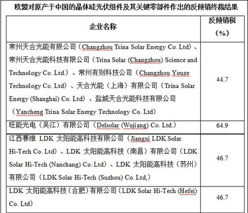 光伏 双反 税率_光伏 双反 税率_美国光伏双反