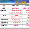 在物理学中用电功率表示消耗电能的快慢(组图)