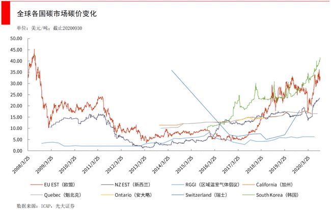 欧盟碳排放交易指数_欧盟碳排放权背后_欧盟 碳排放值