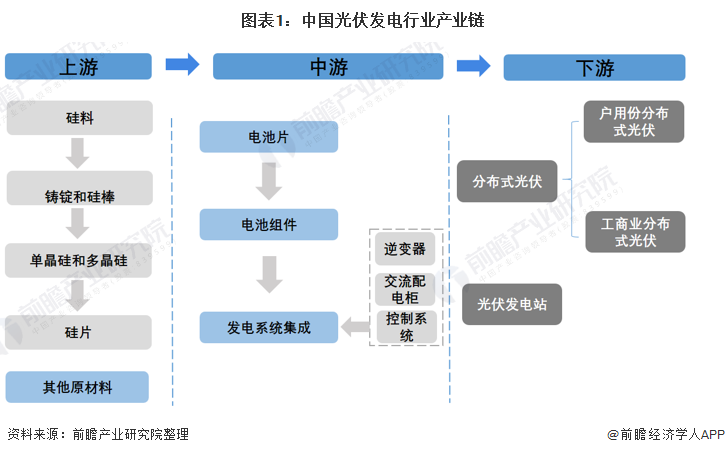 太阳能光伏发电产业链_光伏 并网 发电_5000瓦光伏一天能发电